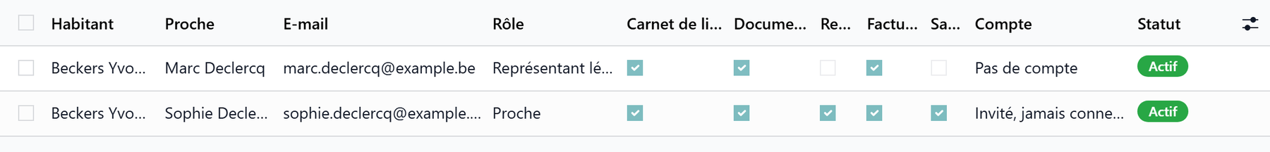 La liste des accès famille : l'habitant, le proche, son rôle, ce qu'il peut voir, le compte et le statut