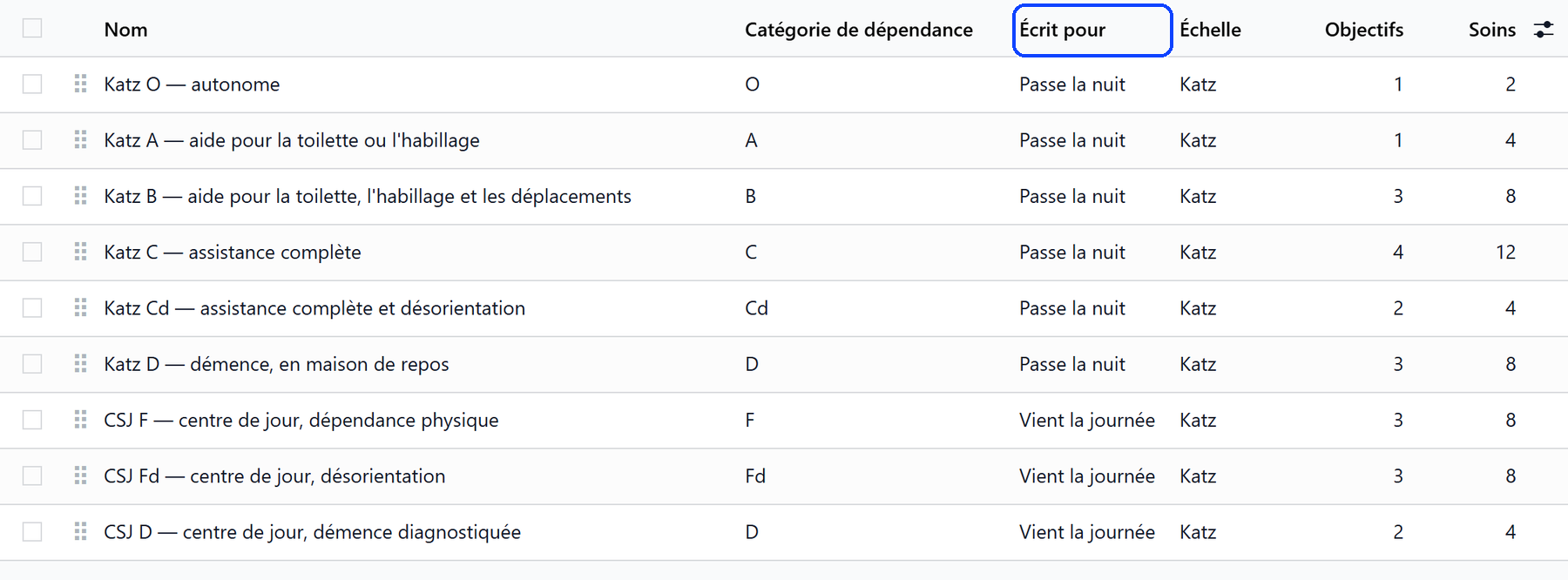 Les plans de soins types : six plans Katz écrits pour les personnes qui passent la nuit, trois plans CSJ écrits pour celles qui viennent la journée
