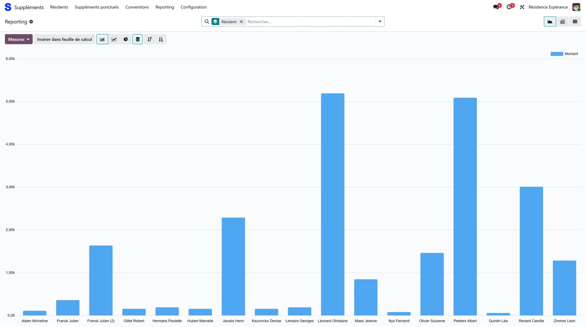 Supplements reporting on the graph view, one bar per resident with the billed amount